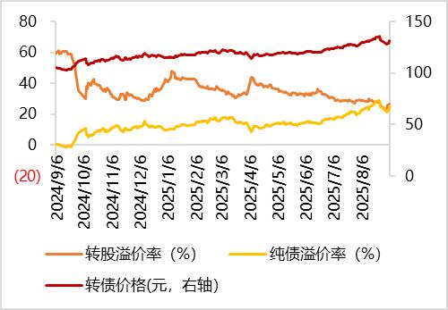 9月15日锡振转债上涨6.11%，转股溢价率37.87%