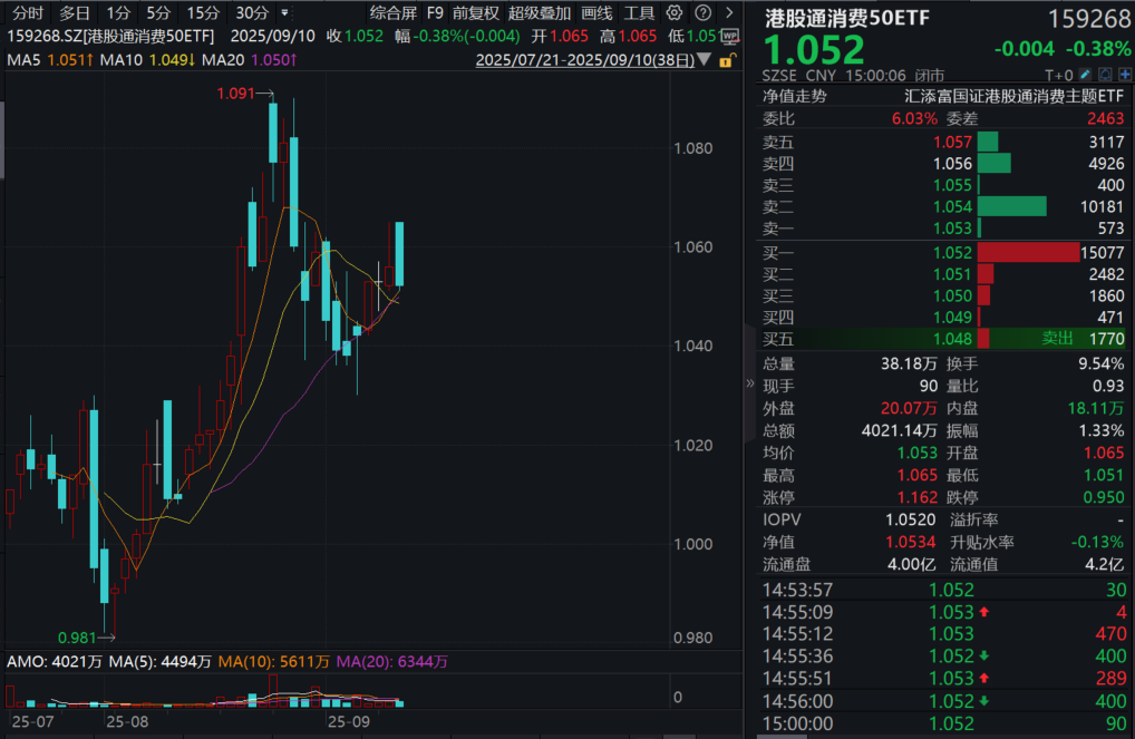 机构：港股相对A股补涨的契机或到来，港股通科技ETF（513860）涨1.47%
