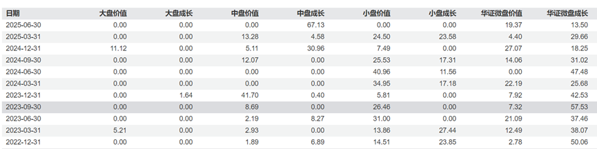 南方基金自购2.3亿元；自由现金流指数基金密集成立