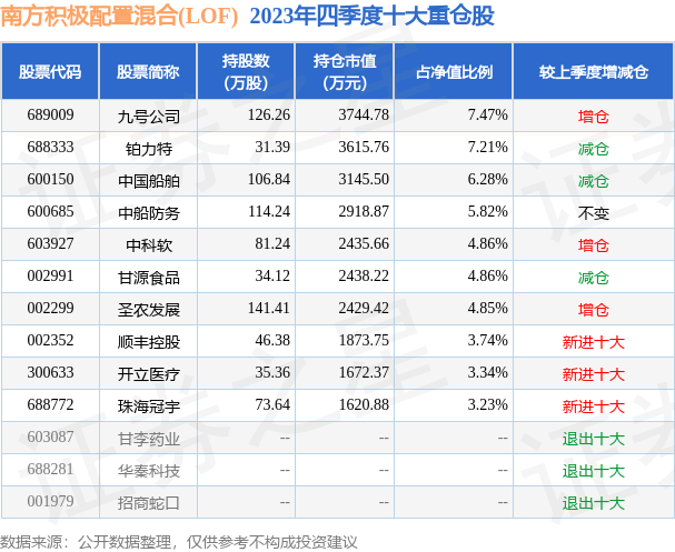 南方基金自购2.3亿元；自由现金流指数基金密集成立