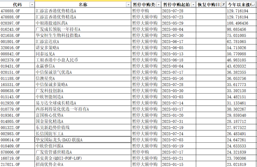 南方基金自购2.3亿元；自由现金流指数基金密集成立