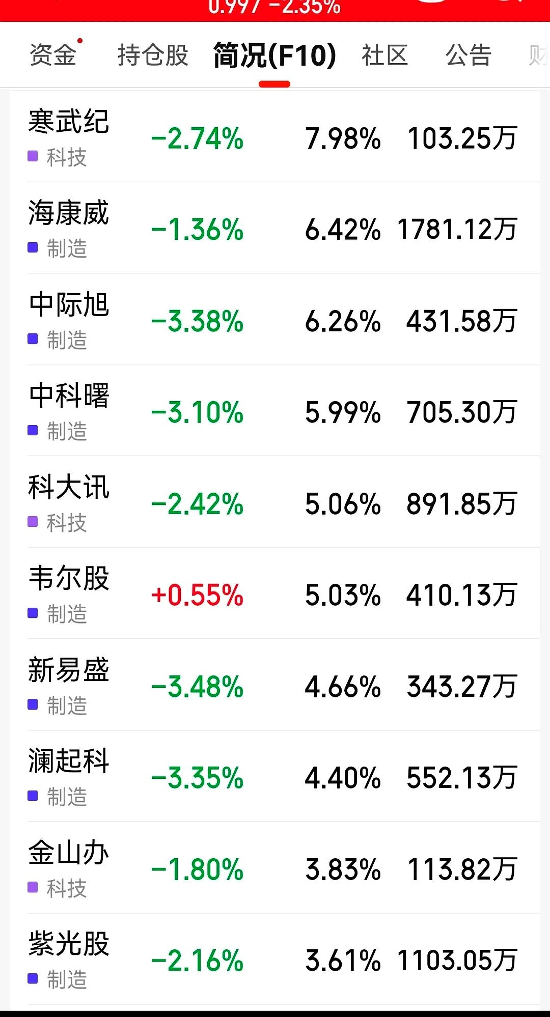 8只ETF融资余额上周减少超亿元