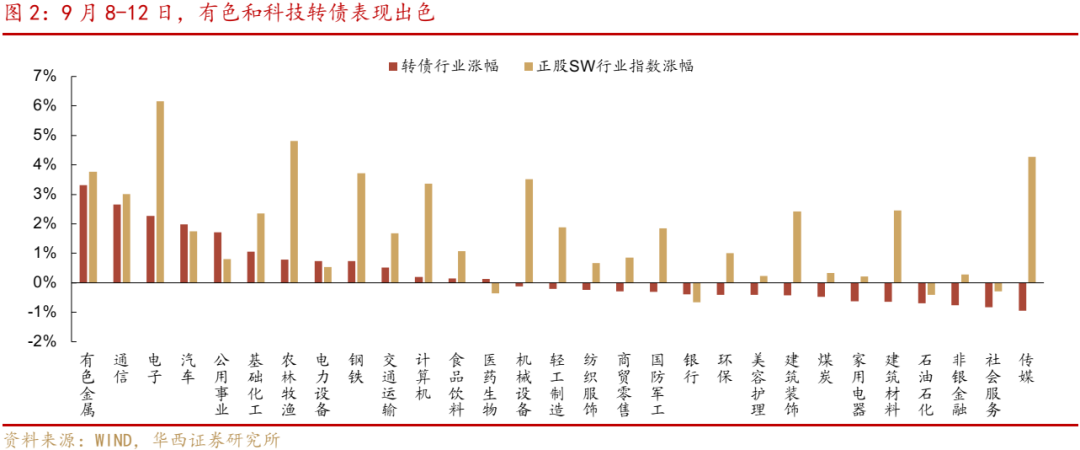 9月16日华特转债下跌0.82%，转股溢价率82.63%