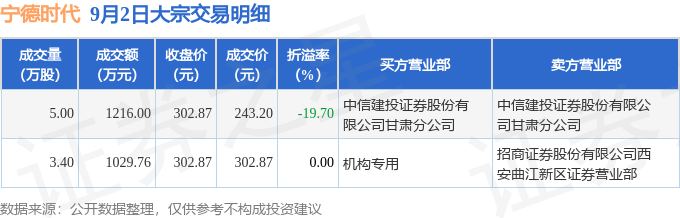 9月1日齐翔转2下跌0.87%，转股溢价率26.86%