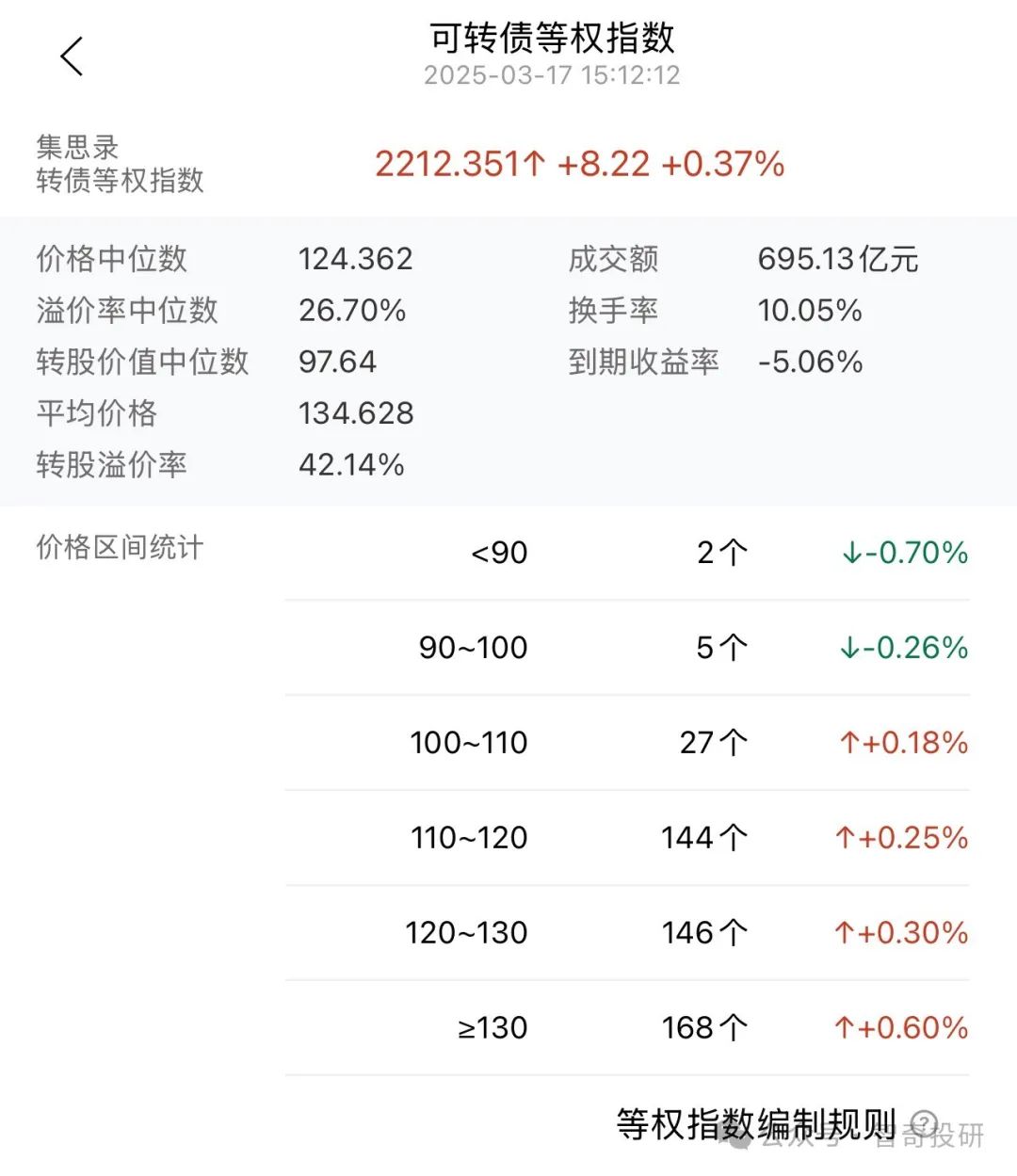 8月29日新23转债下跌0.54%，转股溢价率32.22%