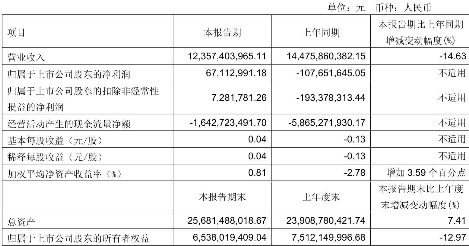 淮北矿业集团财务公司上半年实现营收1.36亿元 利润总额1.10亿元
