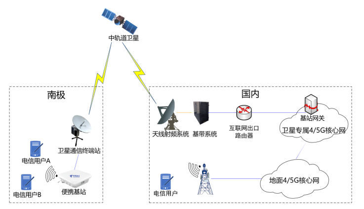 卫星通信开启天地融合新空间
