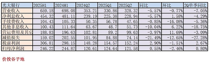 光大银行上半年营收同比降5.57% 净利同比增0.53%