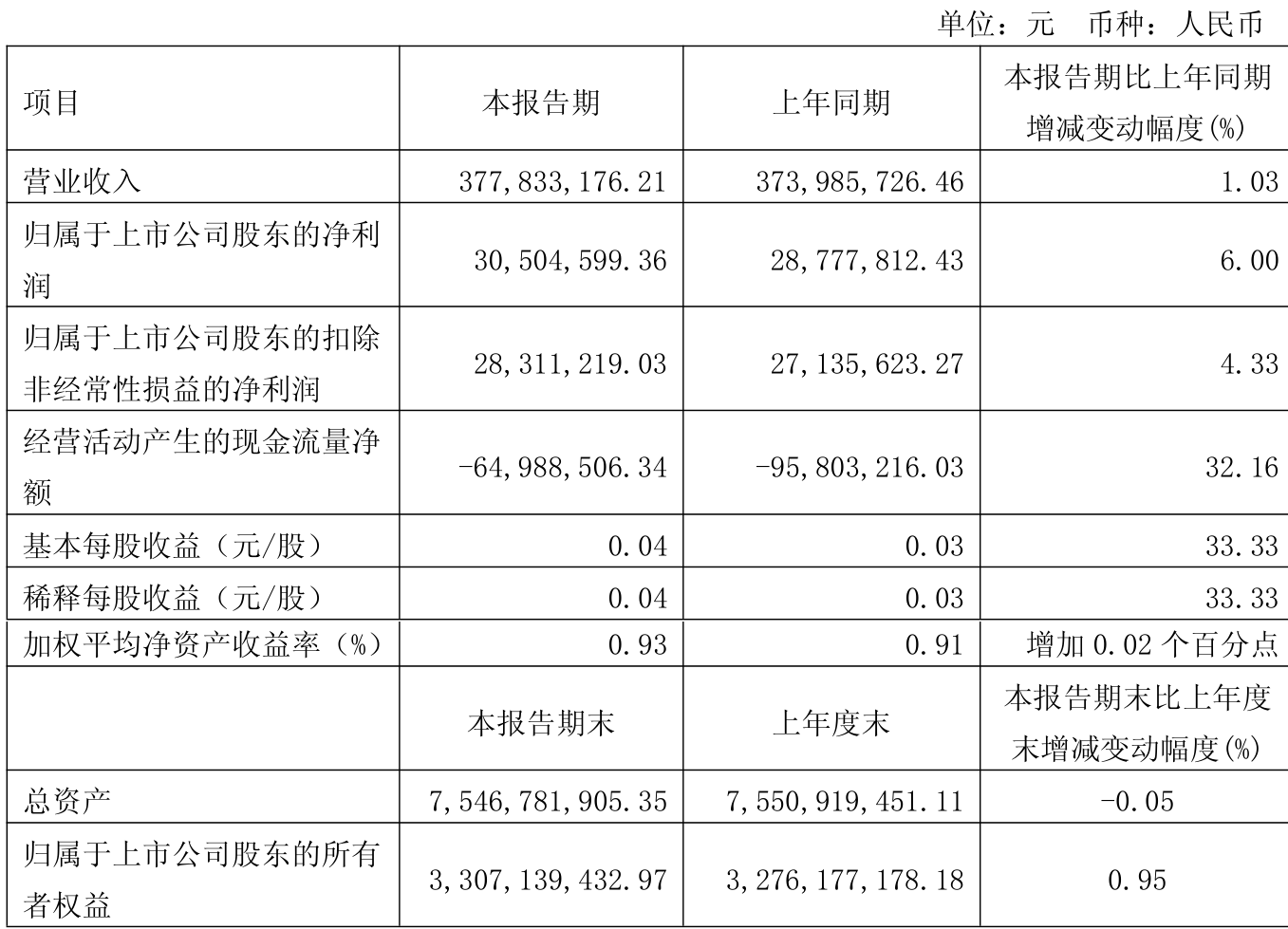 锦江航运：预计2025年前三季度归母净利润同比增长62.72%至66.89%