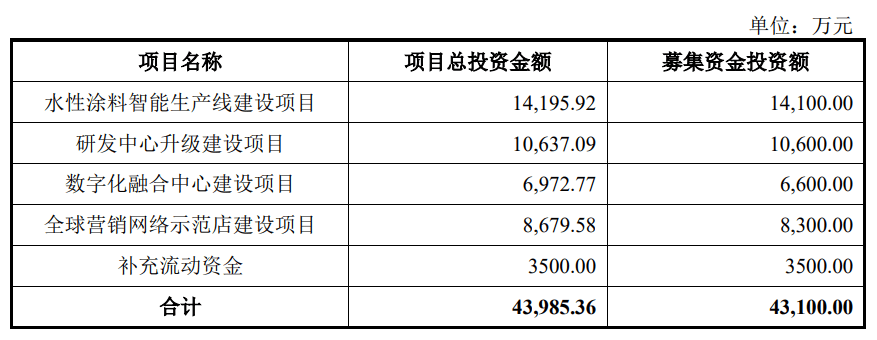 康美特再谋IPO：转战北交所 拟募资金额减至2.21亿元