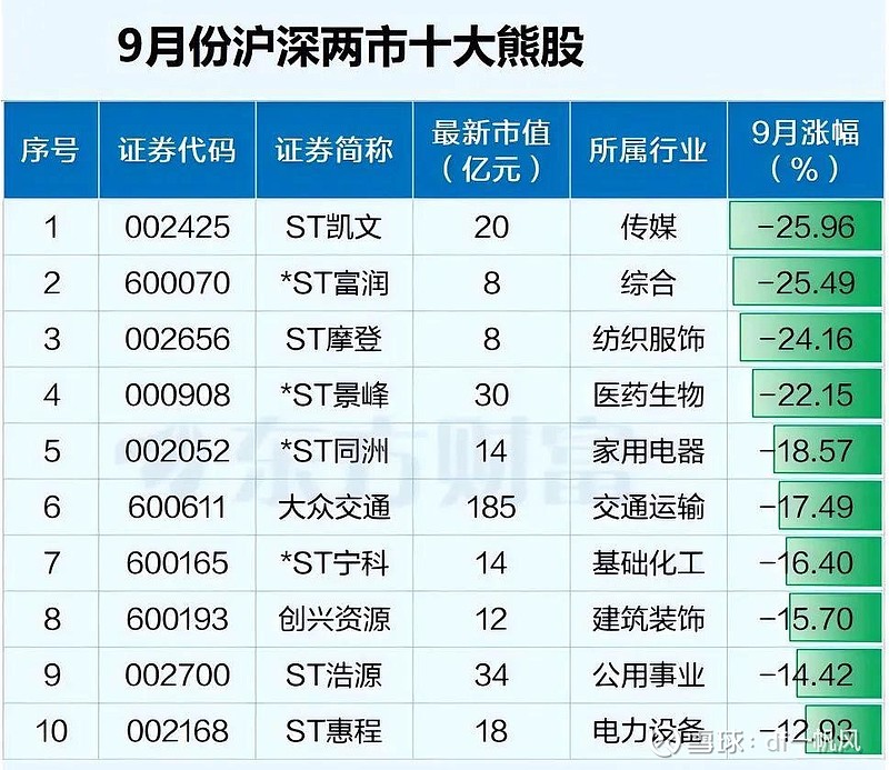 10%，沪深主板“ST”股更加理性