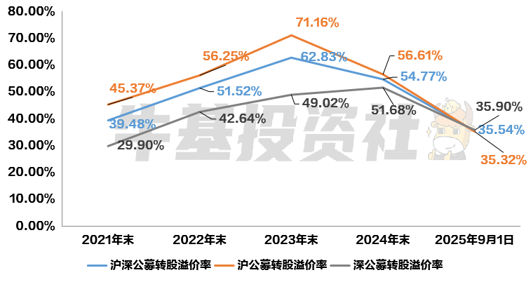 10月15日新化转债上涨1.81%，转股溢价率8.8%