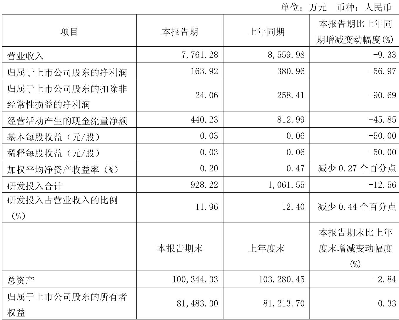 瀚蓝环境：2025年前三季度净利润同比预增15.85%