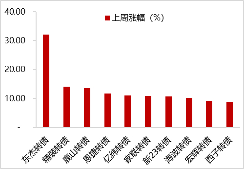 10月16日洪城转债下跌1.52%，转股溢价率8.76%