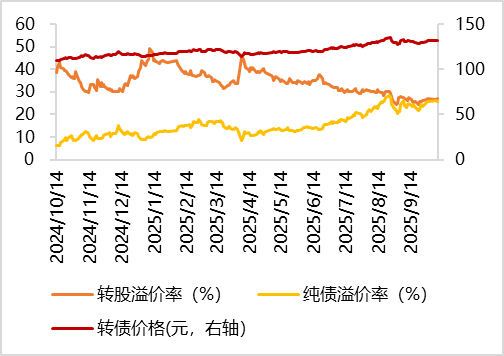 10月16日国检转债下跌0.6%，转股溢价率29.41%