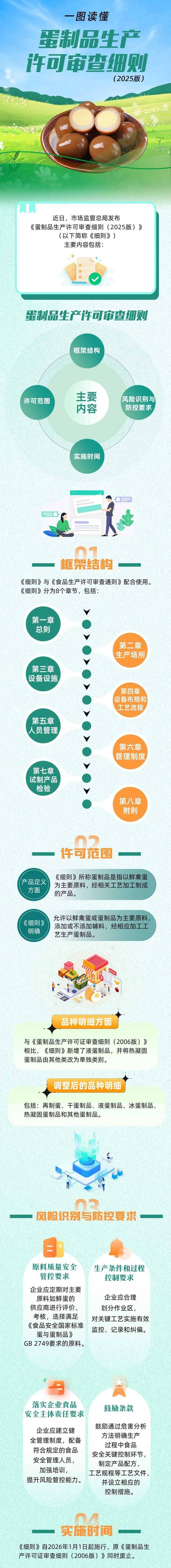 新版蛋制品生产许可审查细则将于明年实施