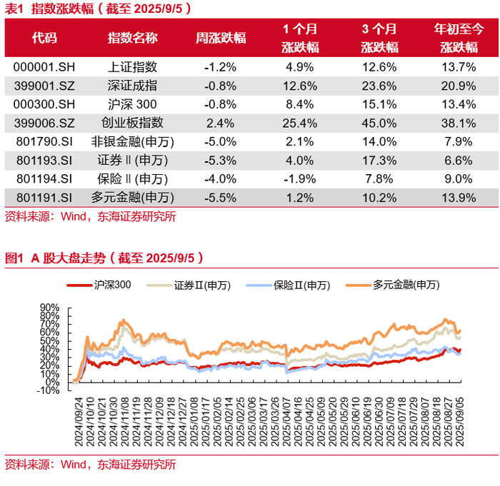 8月公募调研次数环比增长超144%；葛兰最新发声丨天赐良基早参