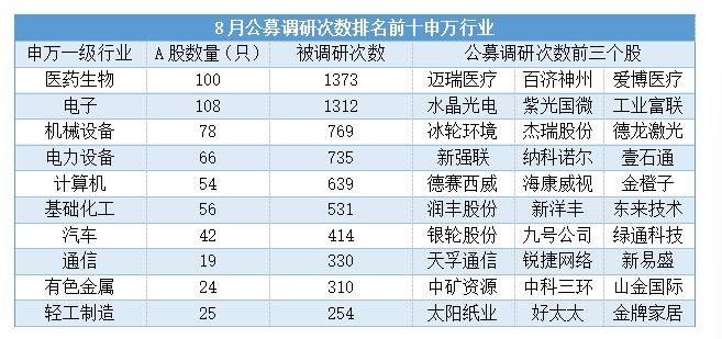 8月公募调研次数环比增长超144%；葛兰最新发声丨天赐良基早参