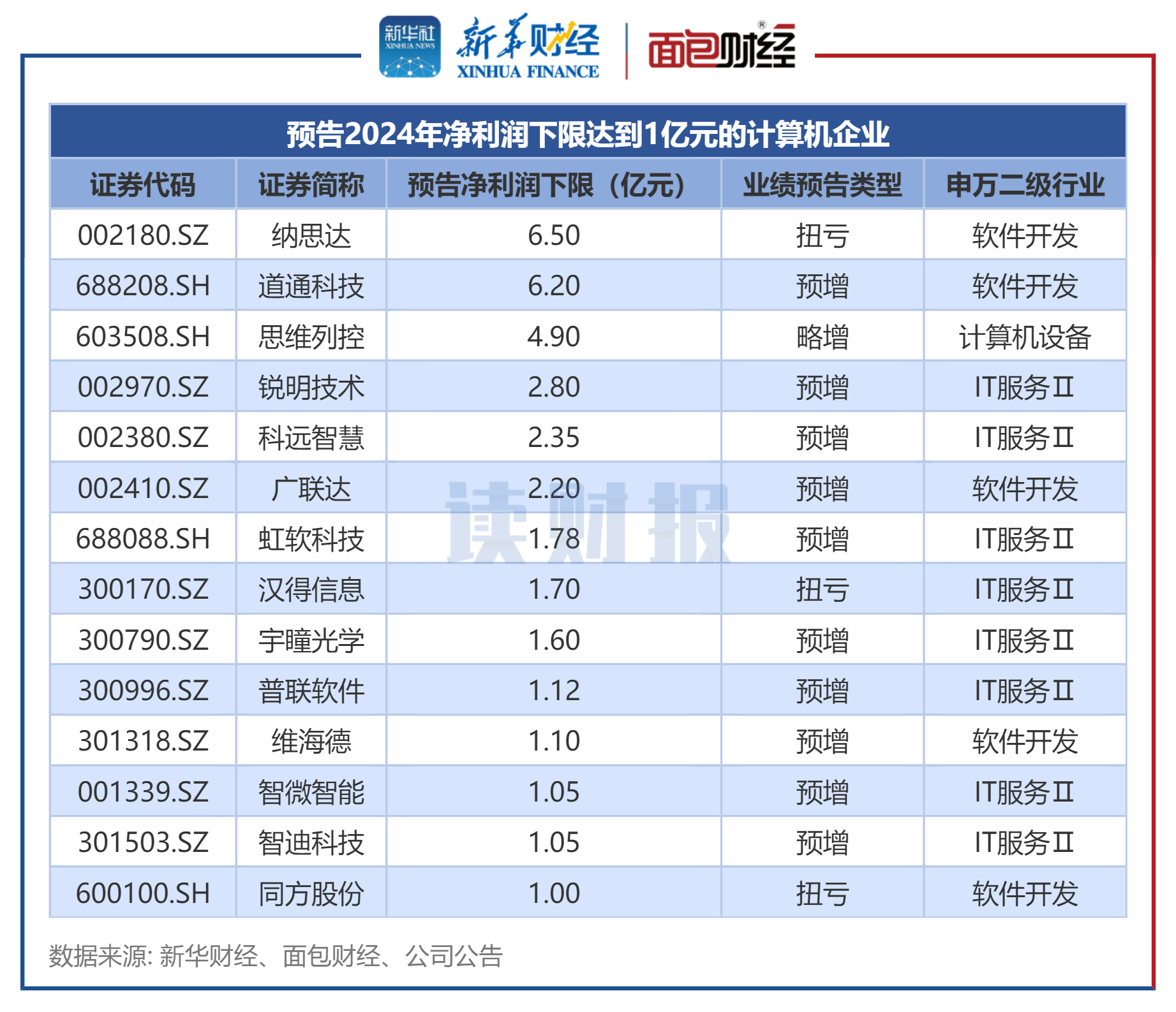 天能重工：前三季度净利润8405.86万元 同比大增1359.03%
