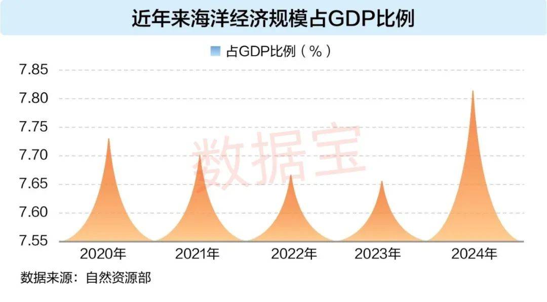 我国海洋生产总值已经突破10万亿元