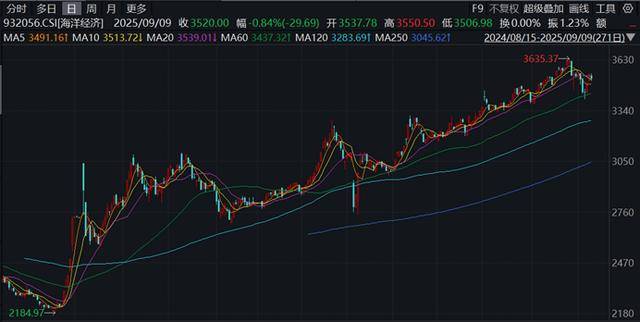 我国海洋生产总值已经突破10万亿元