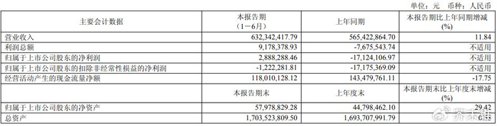 光启技术前三季度营收15.96亿元 经营现金流量同比增148.27%