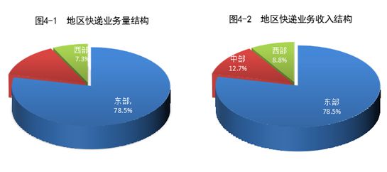 中西部占比提升 9月快递业务量同比增长12.7%