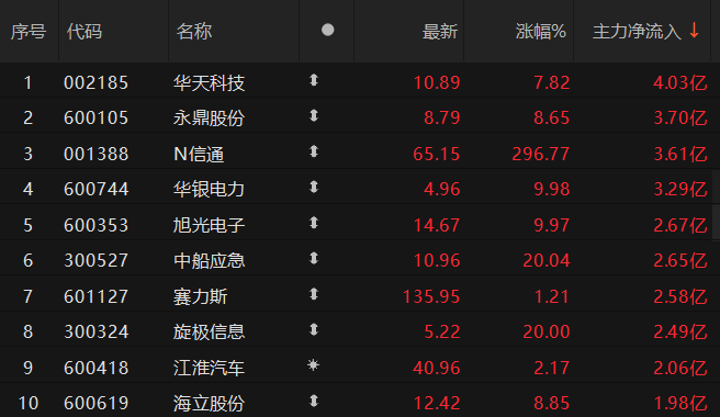 10月22日科华转债上涨0.07%，转股溢价率234.42%