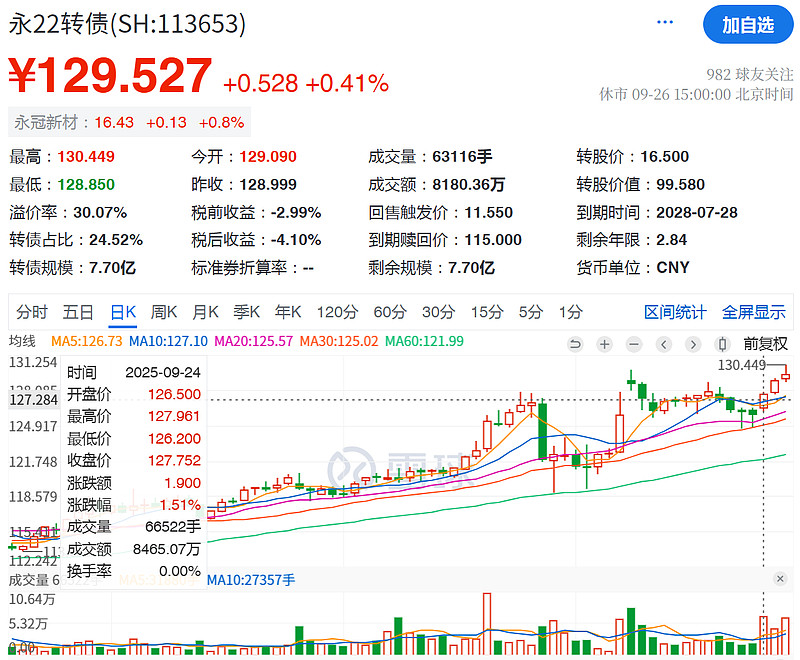 10月22日伟测转债上涨0.41%，转股溢价率30.61%