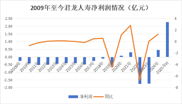君龙人寿换帅 廖明宏出任临时负责人