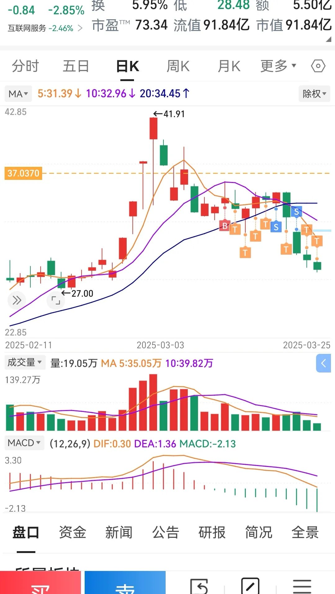 卫星板块热度“狂飙”,全市场规模最大卫星ETF(159206)高开高走涨超4%