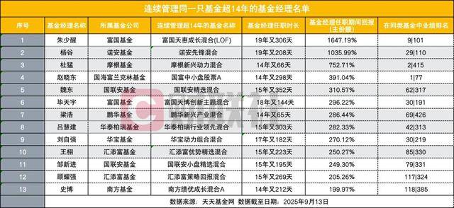 又一千亿公募总经理到龄退休；10余只黄金主题基金年内收益超60%