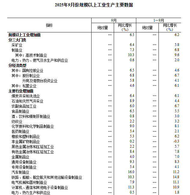 国家统计局:8月份规模以上工业增加值增长5.2%