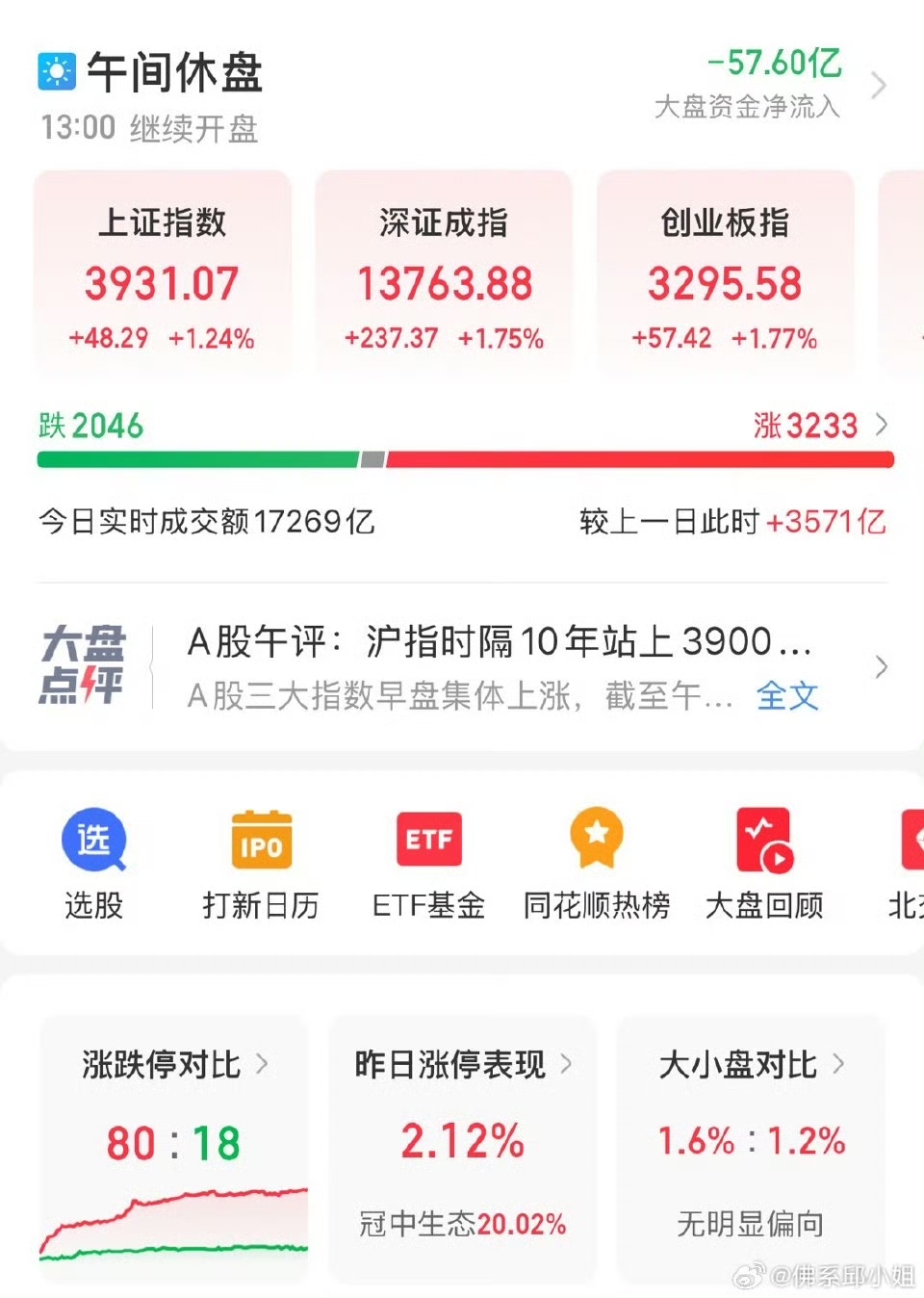 上证指数盘中突破4000点,数字经济ETF(560800)涨0.84%
