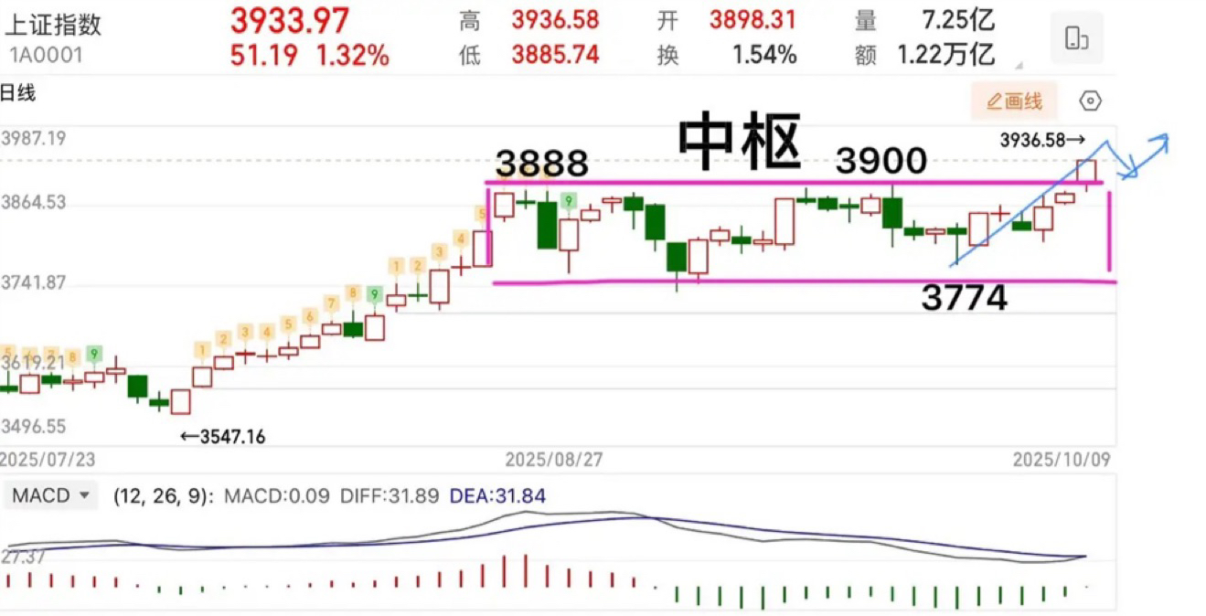 上证指数盘中突破4000点,数字经济ETF(560800)涨0.84%
