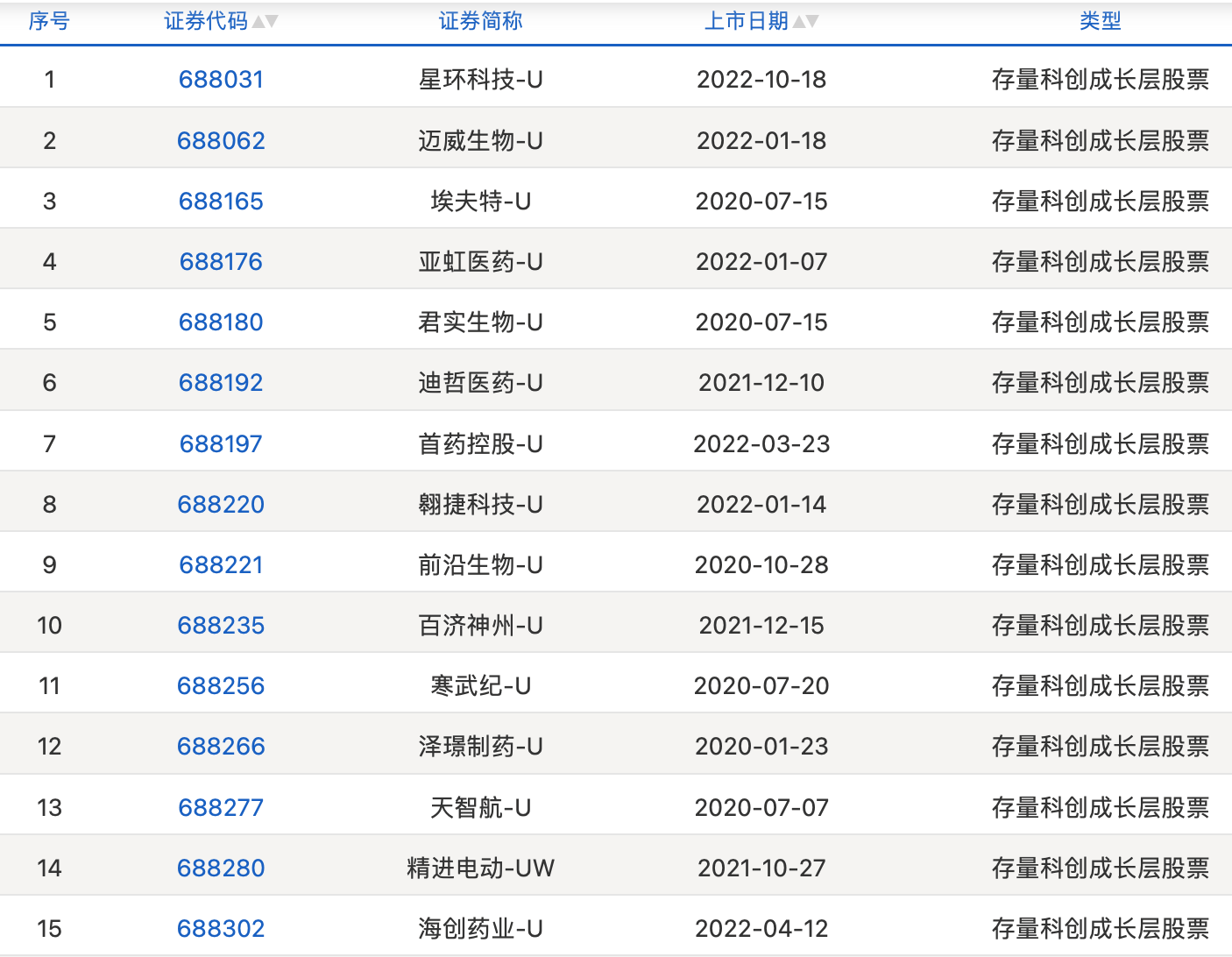 科创成长层标准明确：32家存量的尚未盈利公司直接入层 调出条件实施“新老划断”