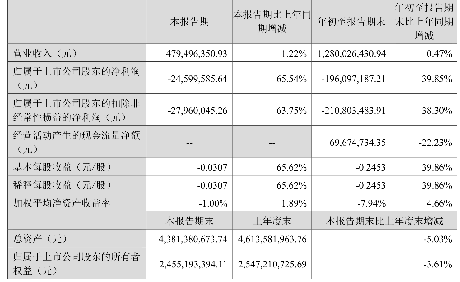 绿盟科技:前三季度营收12.80亿元 亏损收窄