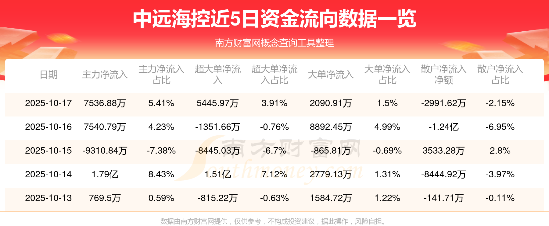 中远海控:前三季度净利润270.7亿元