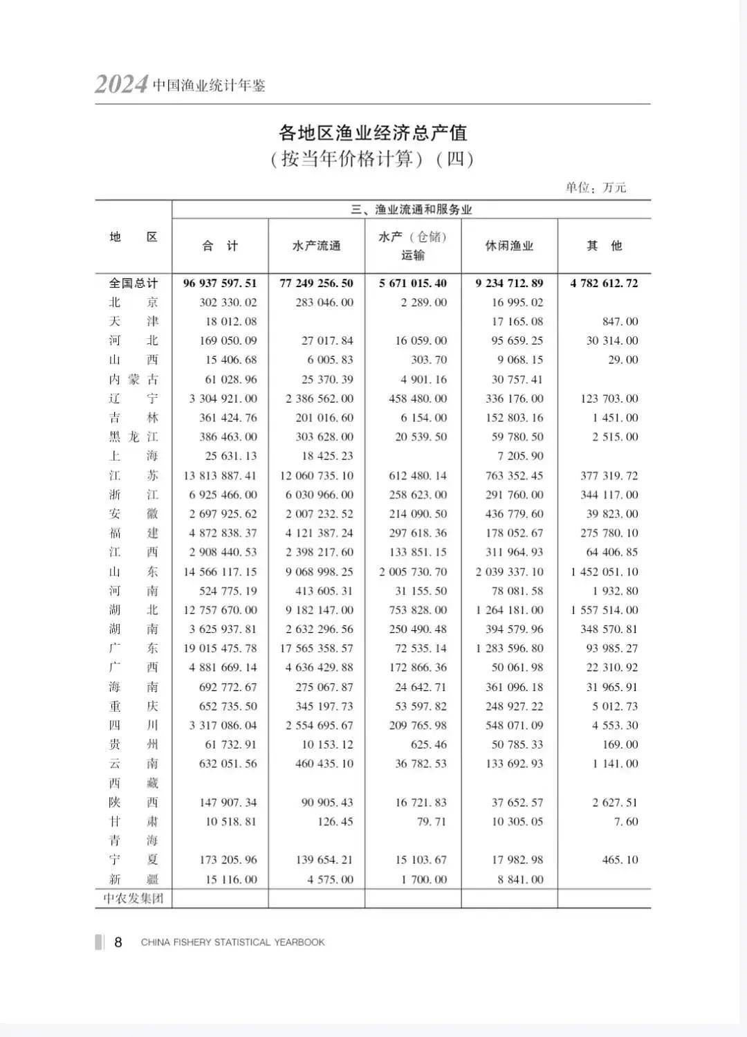 水产品总量近3600万吨 现存渔业相关企业超84.5万家