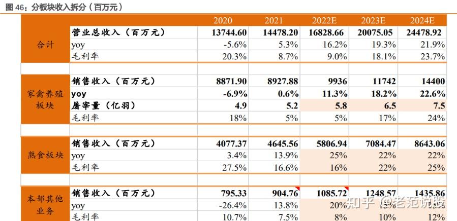 白羽肉鸡龙头企业积极寻求突破 相关上市公司上半年业绩显著分化