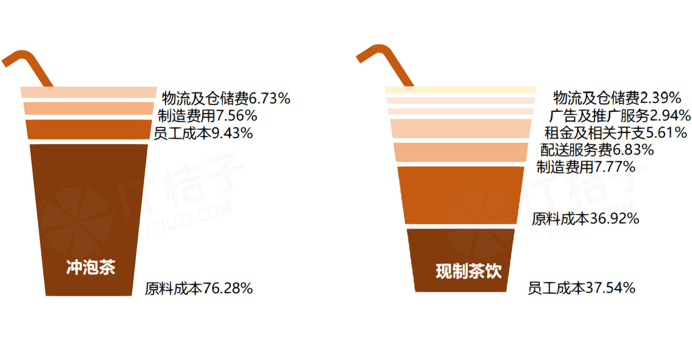 现制茶饮猛攻 香飘飘恐迎最差中报