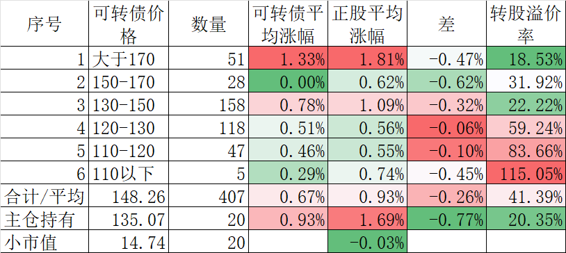 10月30日蓝天转债下跌0.91%，转股溢价率11.71%