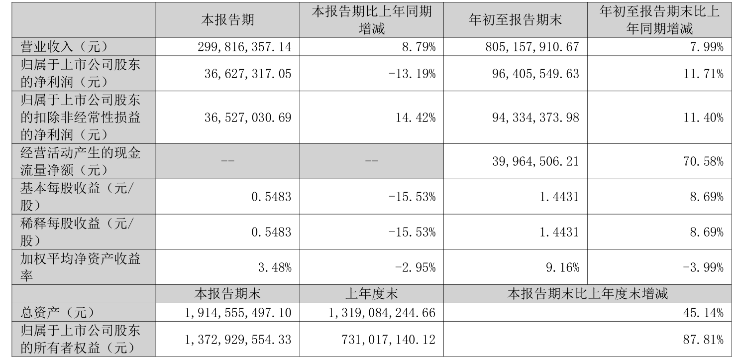 10月30日蓝天转债下跌0.91%,转股溢价率11.71%