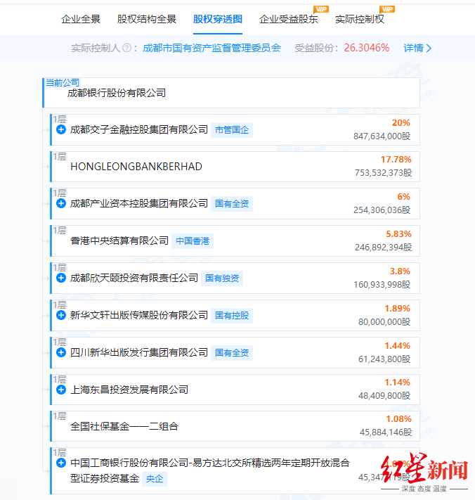 成都银行前三季度营收净利双增长 总资产规模近1.39万亿元
