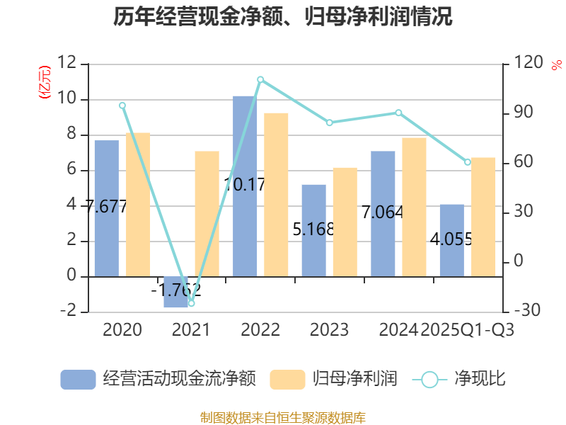 阳光股份:前三季度营收2.52亿元 经营性现金流净额同比增长77.87%