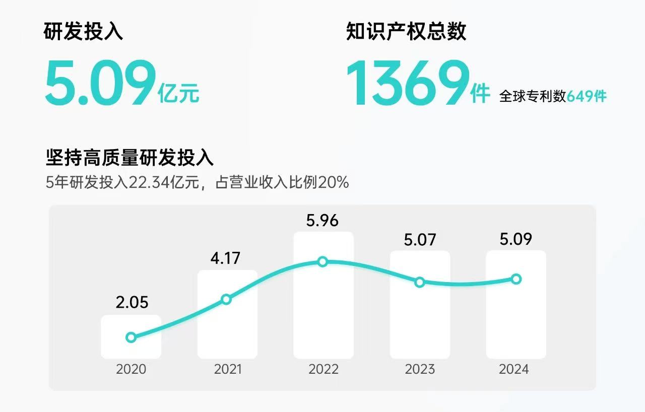 AI赋能、汽车电子业务增长 消费电子上市公司中期业绩普遍向好