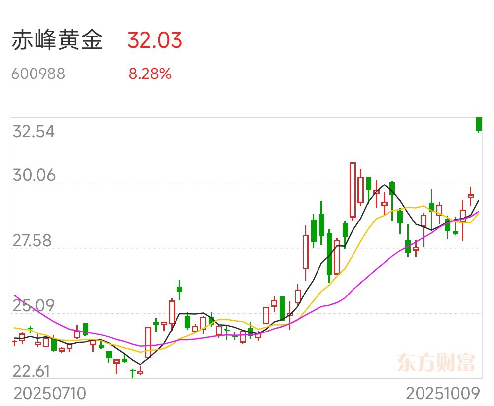 金价上涨叠加产能扩张,黄金矿企上半年业绩集体预喜:最高预增141%