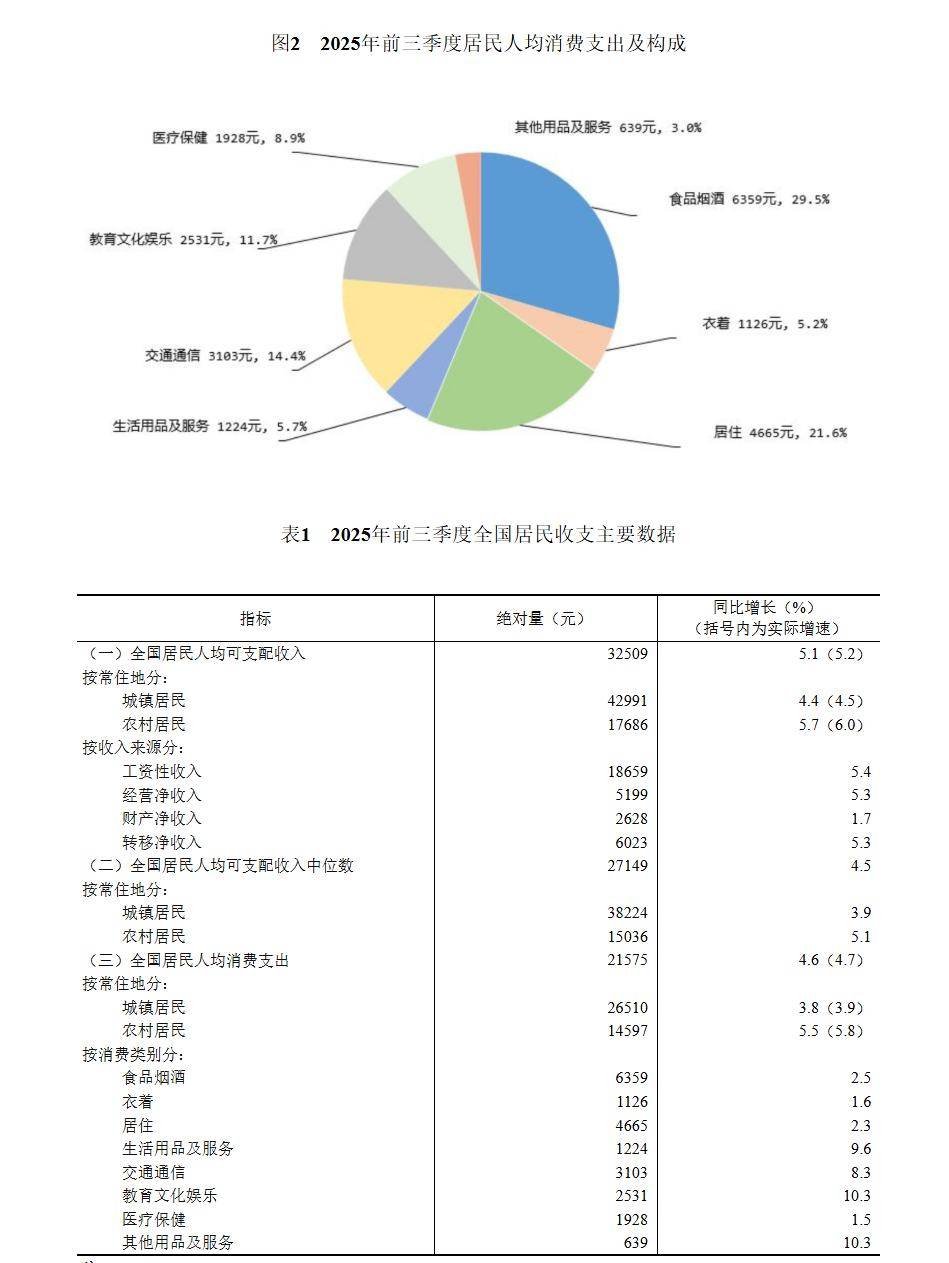 前三季度农村居民人均可支配收入同比实际增长6%