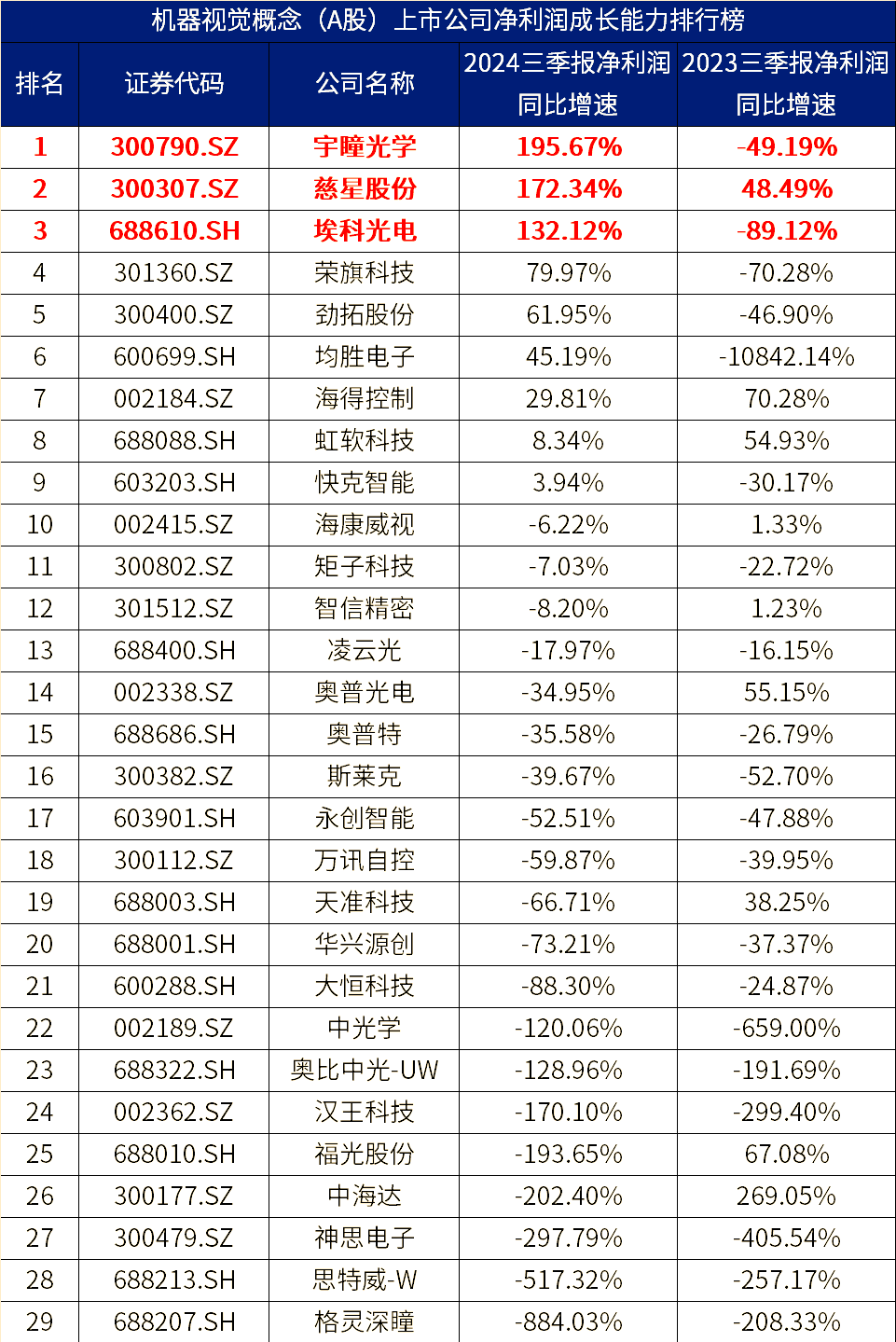 前三季度全国机器人行业营收同比增长29.5%