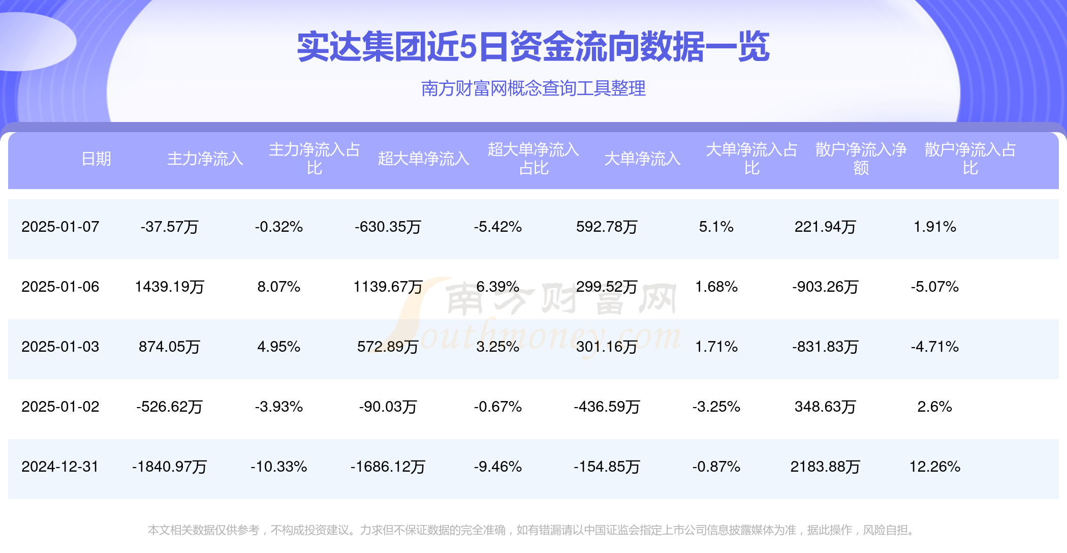 11月3日润达转债上涨0.35%，转股溢价率26.36%